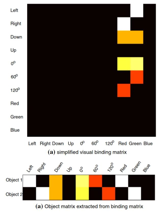 An insect-inspired model for visual binding II: functional analysis and visual attention