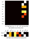 Visual Binding Objects