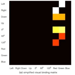 An insect-inspired model for visual binding II: functional analysis and visual attention