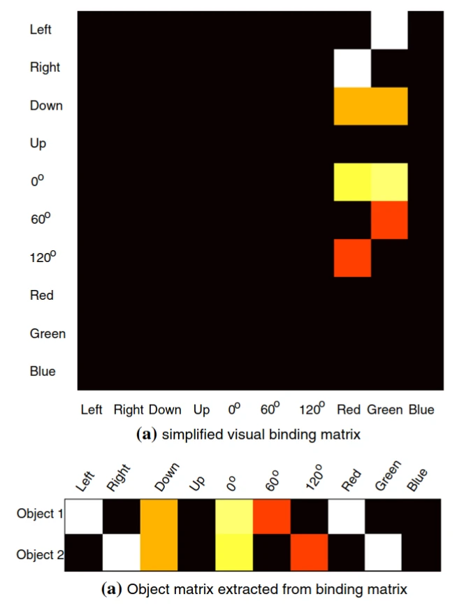 Visual Binding Objects